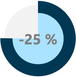 Icon mit der Zahl -25%, welche sich auf die Reduzierung vom Supportaufwand bezieht.