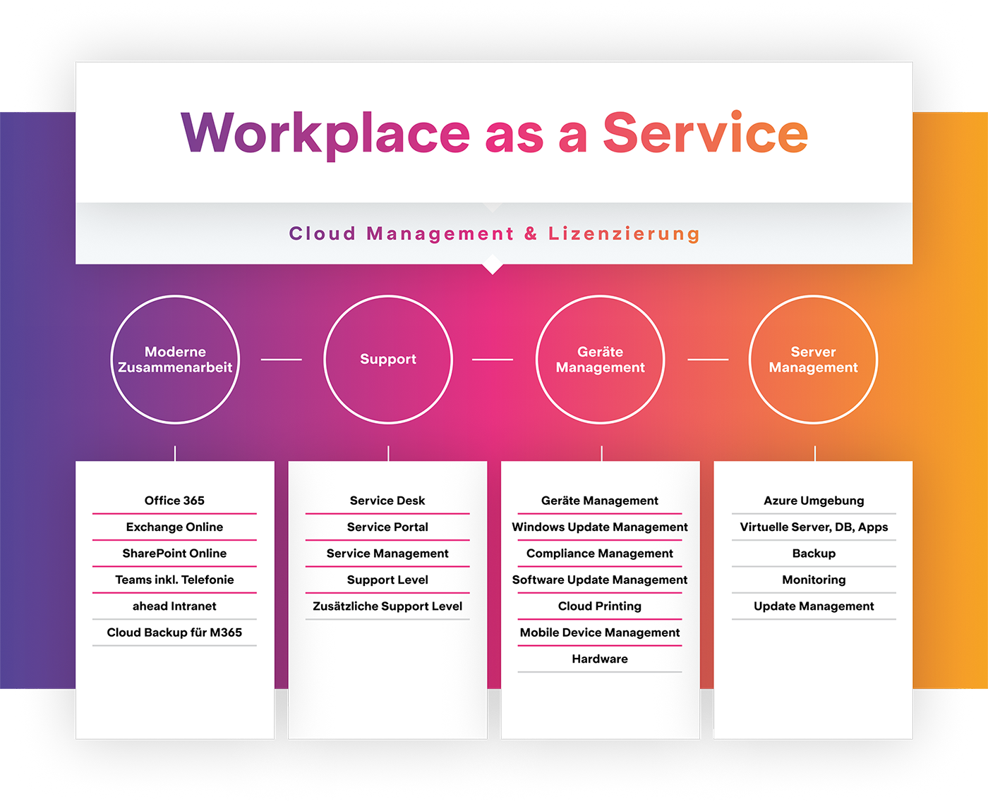 Workplace as a Service Modul Übersicht